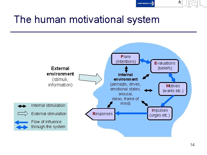 The human motivational system Plans (intentions) External environment (stimuli, information) Internal stimulation External stimulation