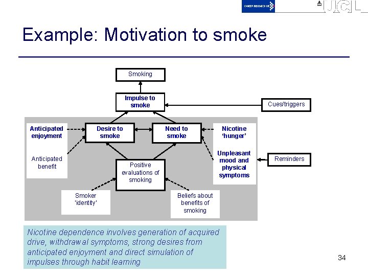 Example: Motivation to smoke Smoking Impulse to smoke Anticipated enjoyment Desire to smoke Anticipated