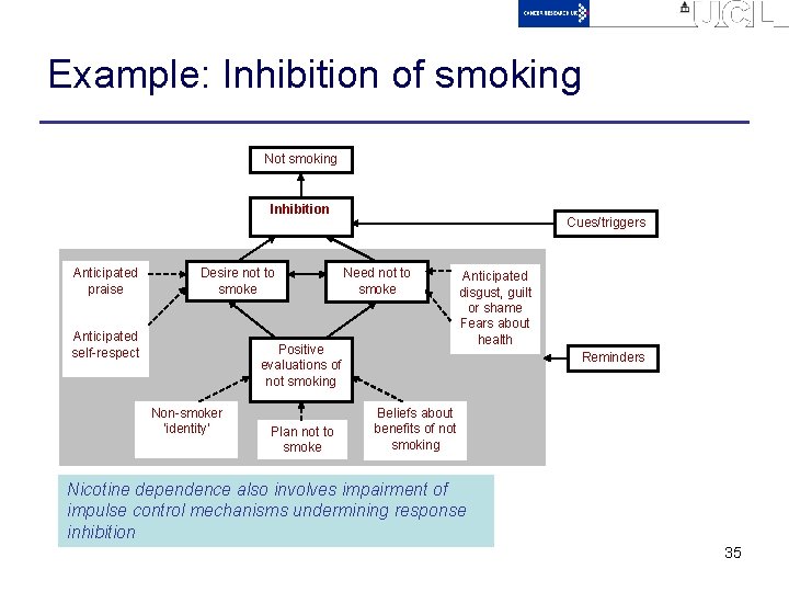 Example: Inhibition of smoking Not smoking Inhibition Anticipated praise Desire not to smoke Anticipated