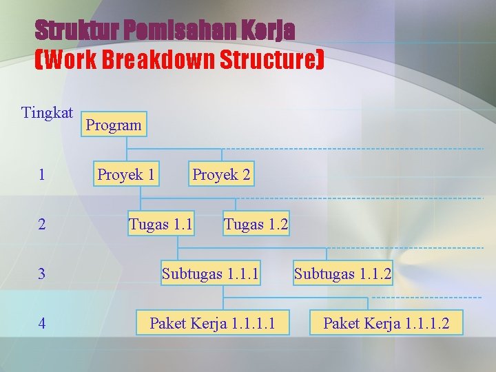 Struktur Pemisahan Kerja (Work Breakdown Structure) Tingkat 1 2 Program Proyek 1 Proyek 2