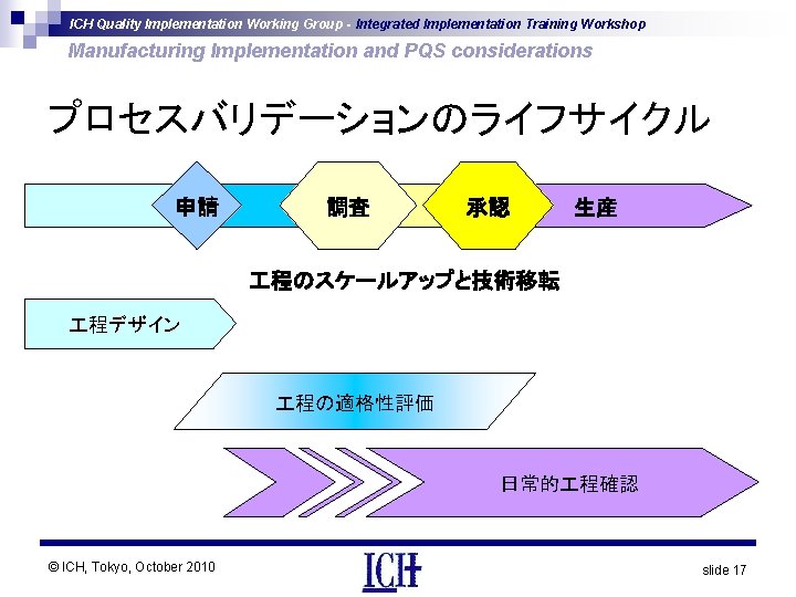 ICH Quality Implementation Working Group - Integrated Implementation Training Workshop Manufacturing Implementation and PQS