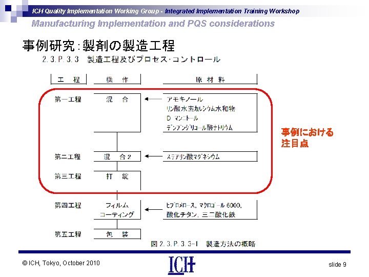 ICH Quality Implementation Working Group - Integrated Implementation Training Workshop Manufacturing Implementation and PQS