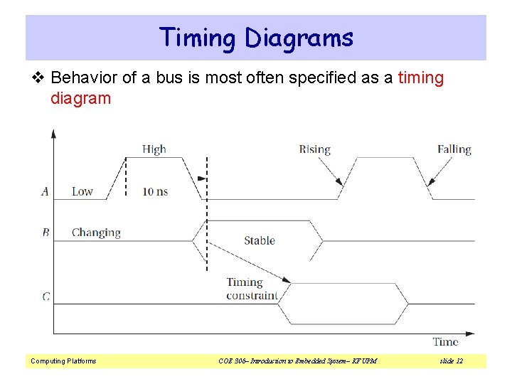 Timing Diagrams v Behavior of a bus is most often specified as a timing