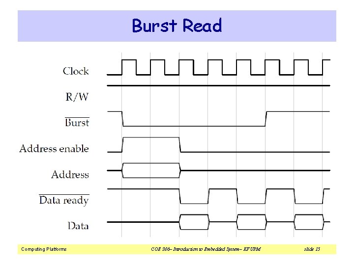 Burst Read Computing Platforms COE 306– Introduction to Embedded System– KFUPM slide 15 