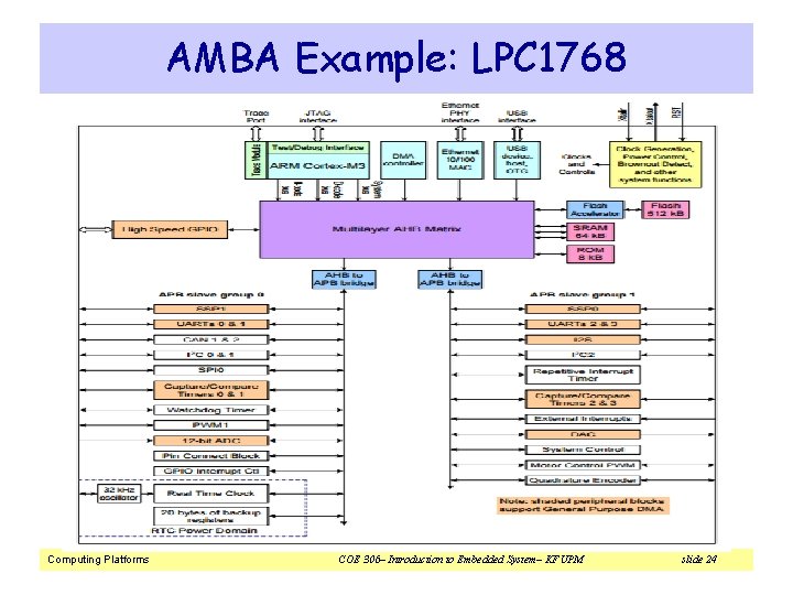 AMBA Example: LPC 1768 Computing Platforms COE 306– Introduction to Embedded System– KFUPM slide AMBA Example: LPC 1768 Computing Platforms COE 306– Introduction to Embedded System– KFUPM slide