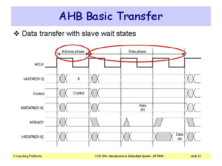 AHB Basic Transfer v Data transfer with slave wait states Computing Platforms COE 306–