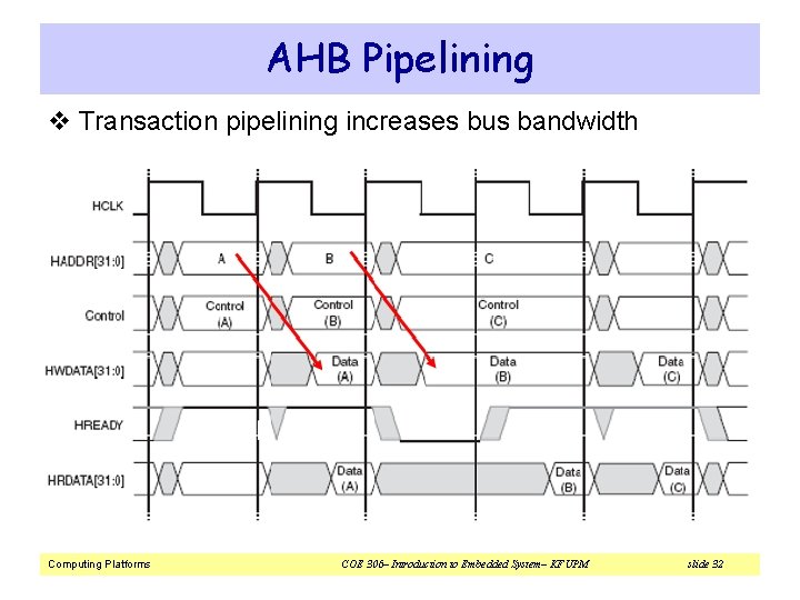 AHB Pipelining v Transaction pipelining increases bus bandwidth Computing Platforms COE 306– Introduction to