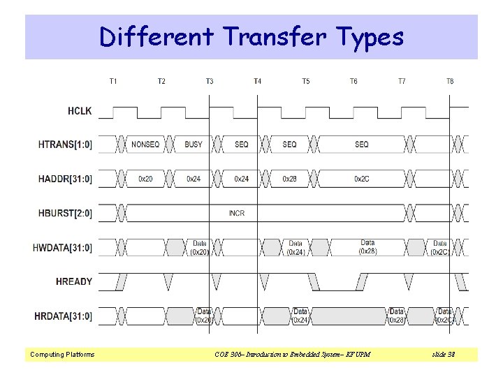 Different Transfer Types Computing Platforms COE 306– Introduction to Embedded System– KFUPM slide 38