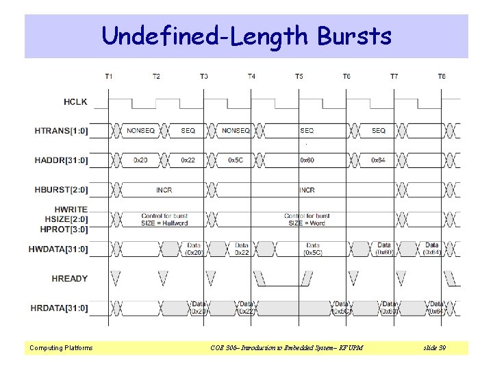 Undefined-Length Bursts Computing Platforms COE 306– Introduction to Embedded System– KFUPM slide 39 