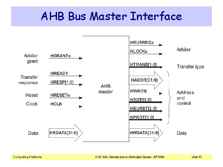 AHB Bus Master Interface Computing Platforms COE 306– Introduction to Embedded System– KFUPM slide