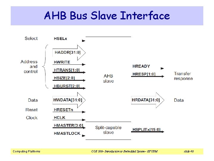 AHB Bus Slave Interface Computing Platforms COE 306– Introduction to Embedded System– KFUPM slide