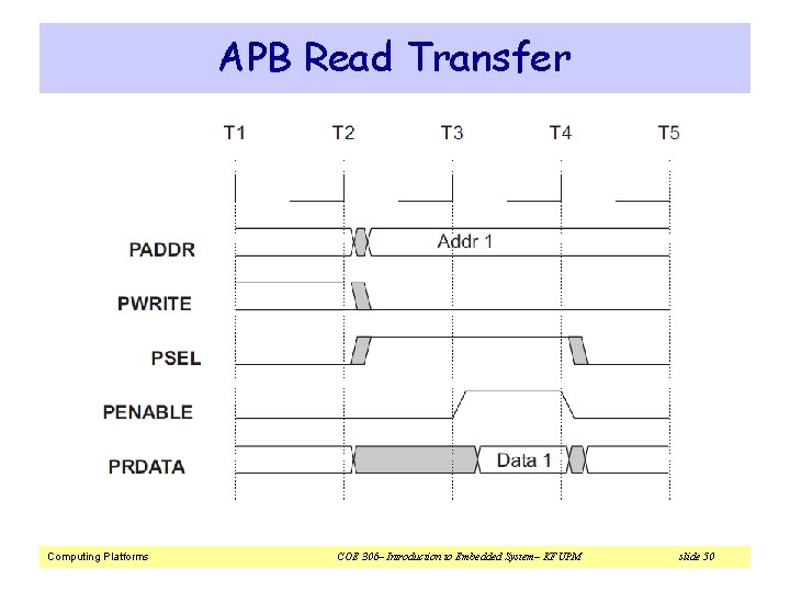 APB Read Transfer Computing Platforms COE 306– Introduction to Embedded System– KFUPM slide 50