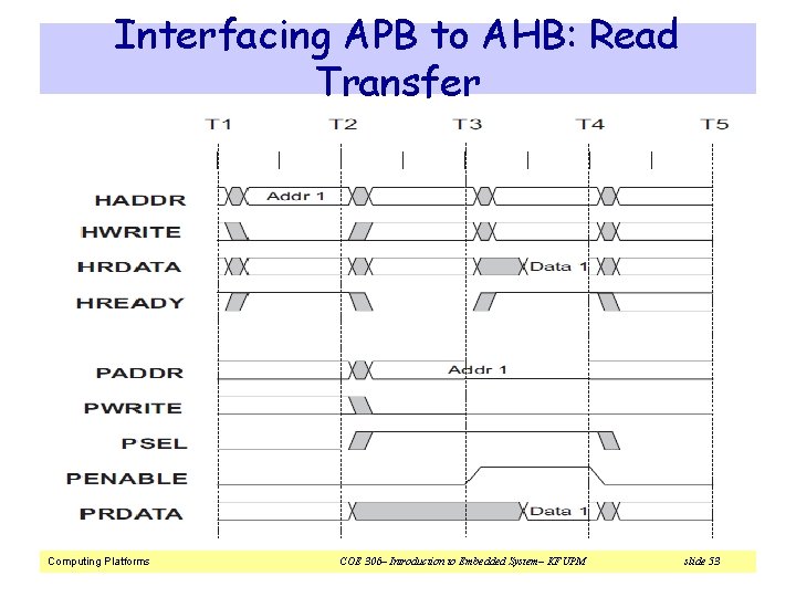 Interfacing APB to AHB: Read Transfer Computing Platforms COE 306– Introduction to Embedded System–