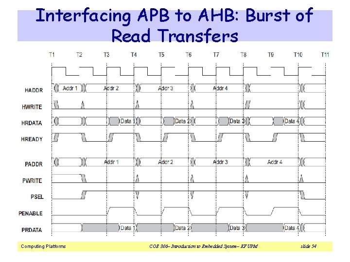 Interfacing APB to AHB: Burst of Read Transfers Computing Platforms COE 306– Introduction to