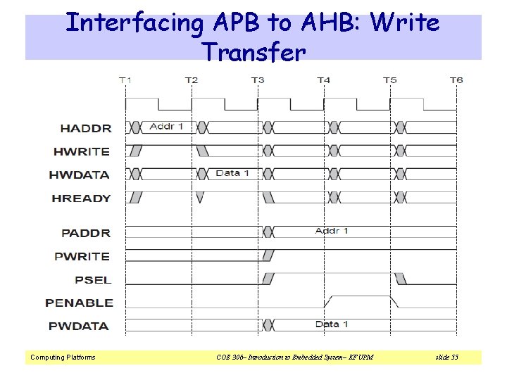 Interfacing APB to AHB: Write Transfer Computing Platforms COE 306– Introduction to Embedded System–