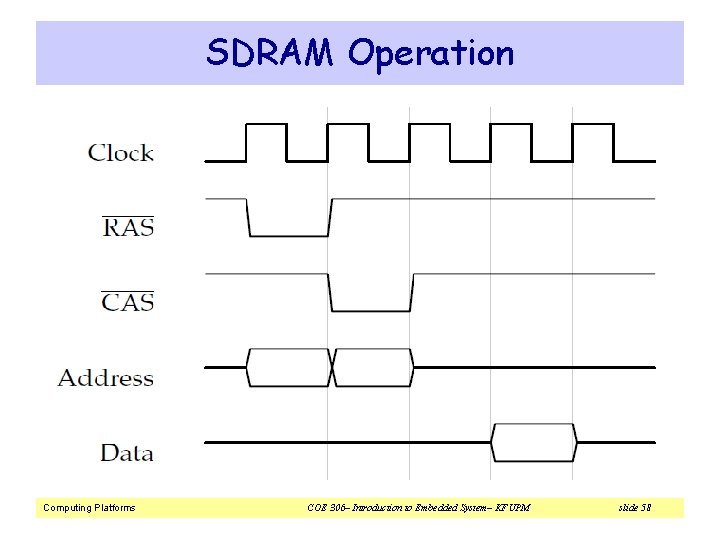 SDRAM Operation Computing Platforms COE 306– Introduction to Embedded System– KFUPM slide 58 