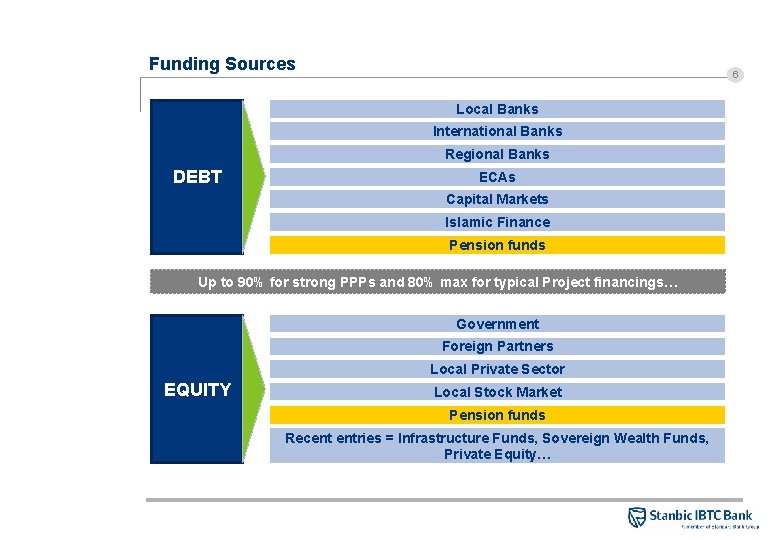 Funding Sources 6 Local Banks International Banks Regional Banks DEBT ECAs Capital Markets Islamic