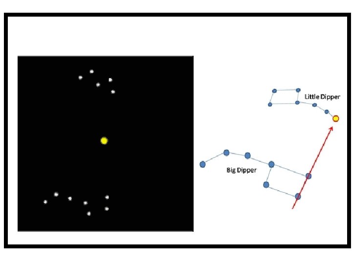 The North Star in the northern hemisphere can be found by locating the Big