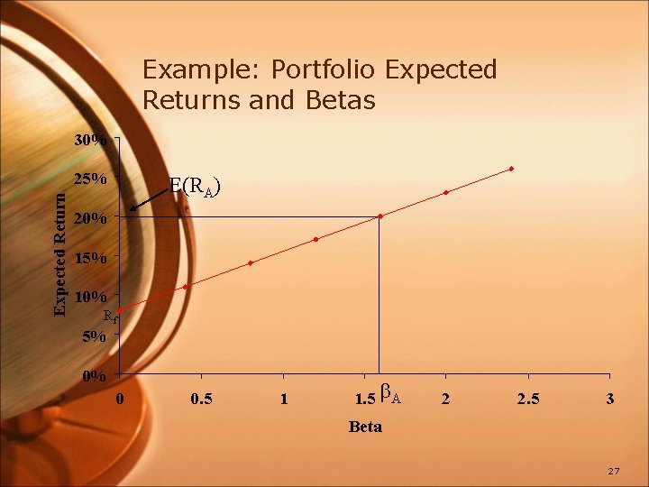 Example: Portfolio Expected Returns and Betas 30% Expected Return 25% E(RA) 20% 15% 10%