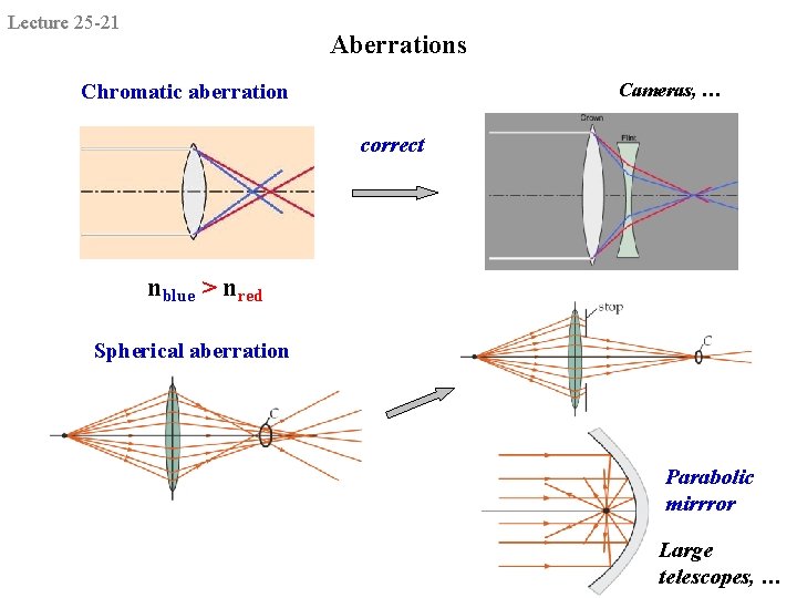 Lecture 25 -21 Aberrations Cameras, … Chromatic aberration correct nblue > nred Spherical aberration