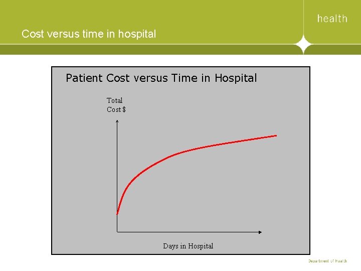 Cost versus time in hospital Patient Cost versus Time in Hospital Total Cost $