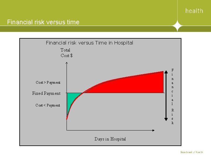 Financial risk versus time Financial risk versus Time in Hospital Total Cost $ F