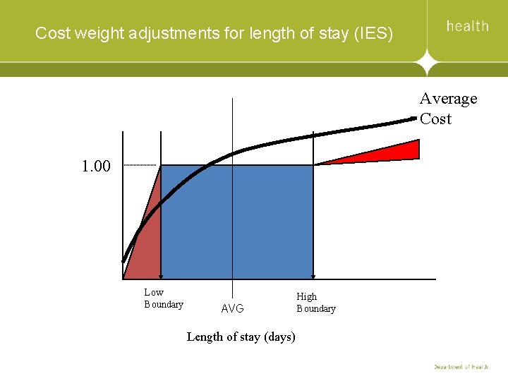 Cost weight adjustments for length of stay (IES) Average Cost 1. 00 Low Boundary