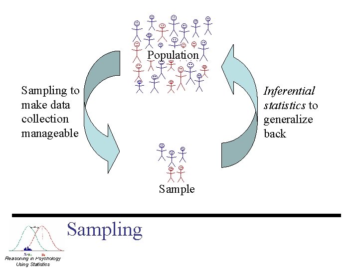 Population Sampling to make data collection manageable Inferential statistics to generalize back Sample Sampling