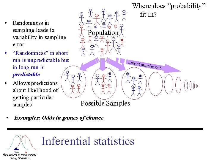 Where does “probability” fit in? • Randomness in sampling leads to variability in sampling