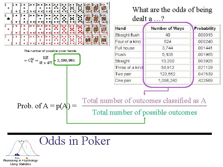 What are the odds of being dealt a …? Prob. of A = p(A)