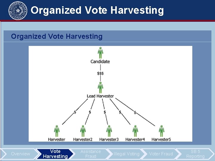 Organized Vote Harvesting Overview Vote Harvesting Assistance Fraud Illegal Voting Voter Fraud SB 5