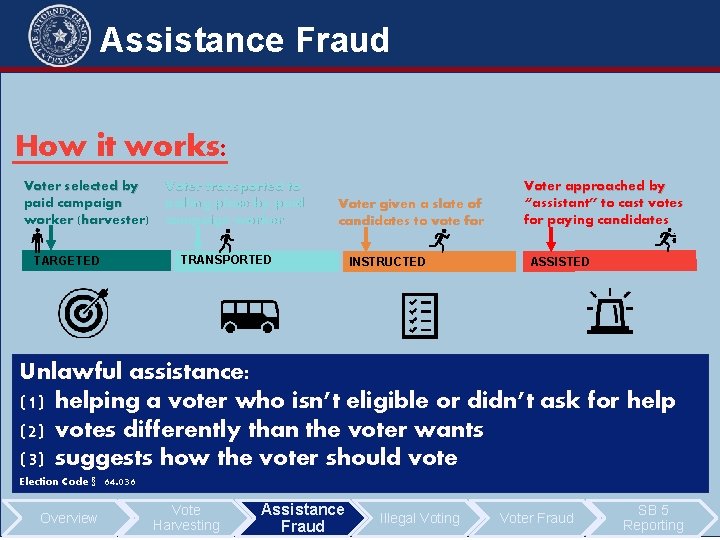 Assistance Fraud How it works: Voter selected by paid campaign worker (harvester) Voter transported