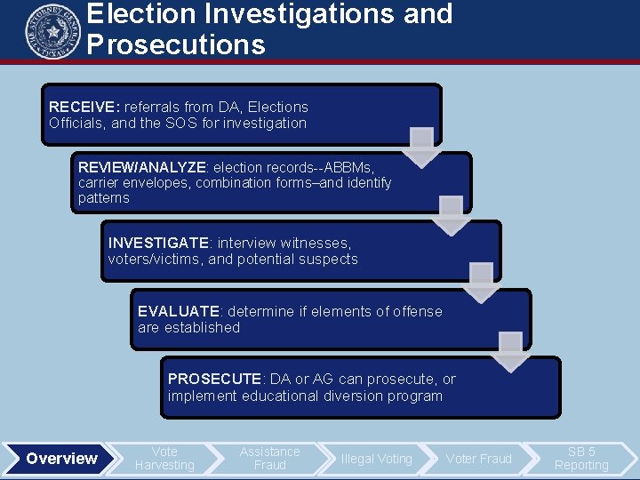 Election Investigations and Prosecutions RECEIVE: referrals from DA, Elections Officials, and the SOS for