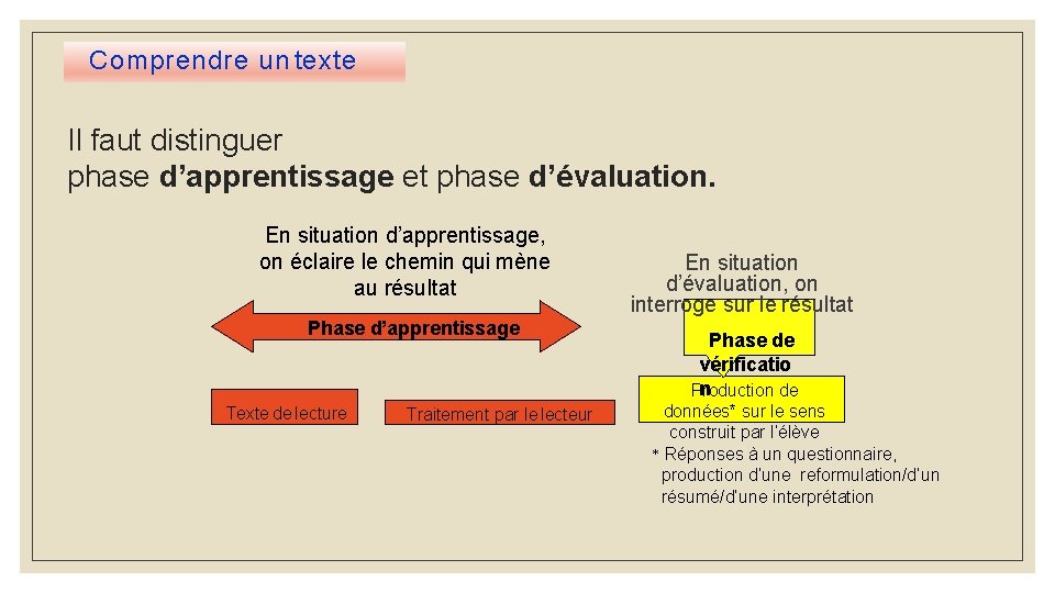 Comprendre un texte Il faut distinguer phase d’apprentissage et phase d’évaluation. En situation d’apprentissage, Comprendre un texte Il faut distinguer phase d’apprentissage et phase d’évaluation. En situation d’apprentissage,