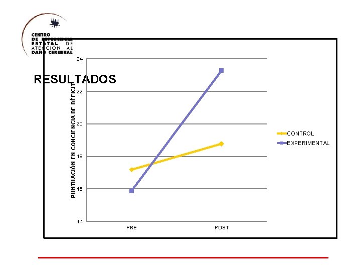 24 PUNTUACIÓN EN CONCIENCIA DE DÉFICIT RESULTADOS 22 20 CONTROL EXPERIMENTAL 18 16 14