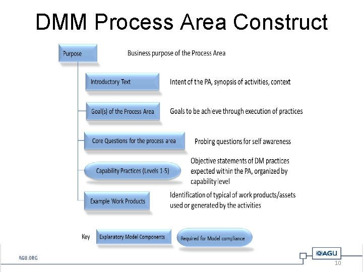 DMM Process Area Construct 10 