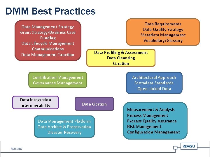 DMM Best Practices Data Requirements Data Quality Strategy Metadata Management Vocabulary/Glossary Data Management Strategy