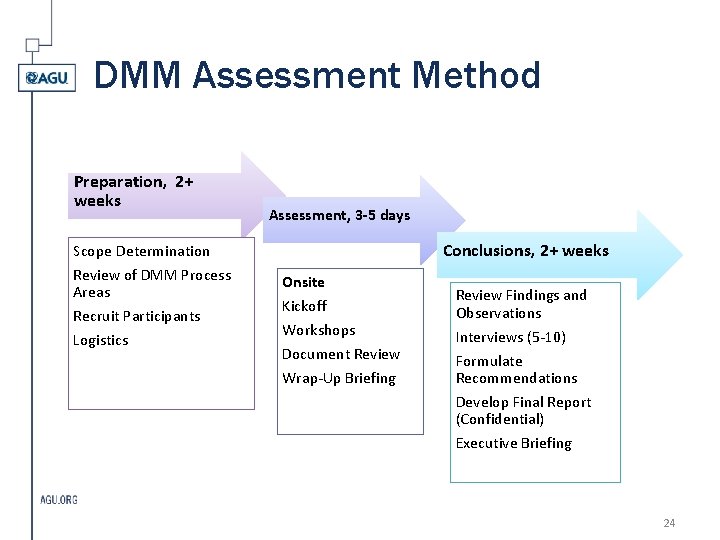 DMM Assessment Method Preparation, 2+ weeks Assessment, 3 -5 days Conclusions, 2+ weeks Scope