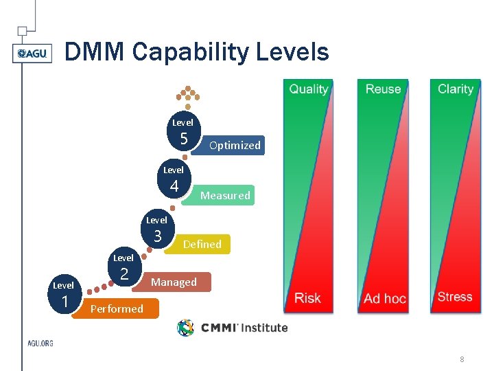 DMM Capability Levels Level 5 Optimized Level 4 Measured Level 3 Defined Level 1