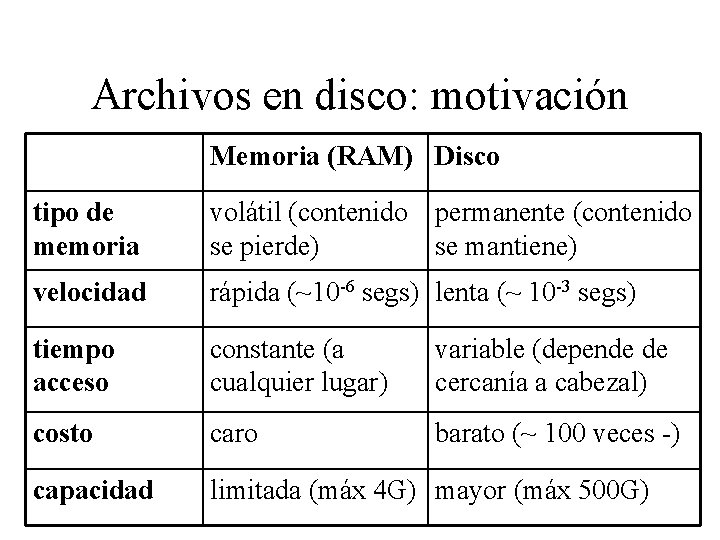 Archivos en disco: motivación Memoria (RAM) Disco tipo de memoria volátil (contenido permanente (contenido