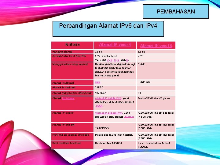 PEMBAHASAN Perbandingan Alamat IPv 6 dan IPv 4 Kriteria Alamat IP versi 4 Alamat PEMBAHASAN Perbandingan Alamat IPv 6 dan IPv 4 Kriteria Alamat IP versi 4 Alamat