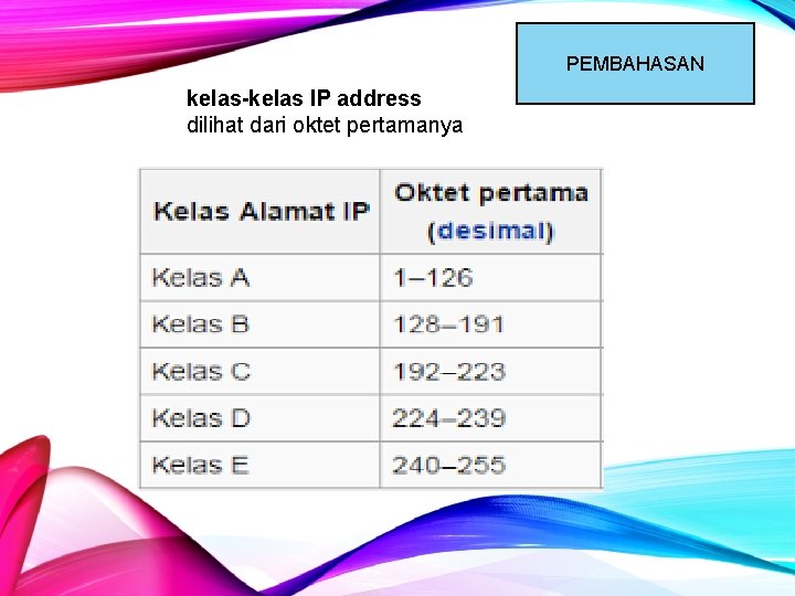 PEMBAHASAN kelas-kelas IP address dilihat dari oktet pertamanya PEMBAHASAN kelas-kelas IP address dilihat dari oktet pertamanya