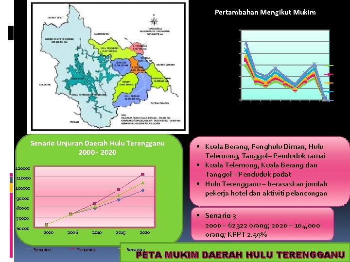 Pertambahan Mengikut Mukim 30000 25000 20000 15000 2000 10000 2006 2010 5000 2015 0