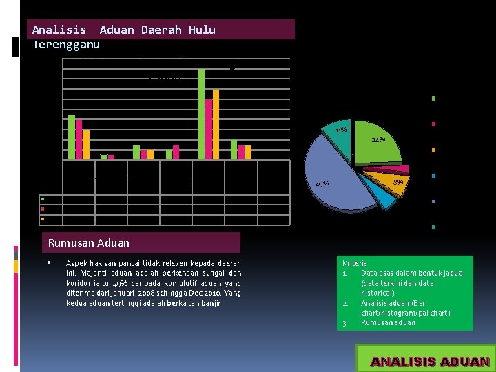 Bil Aduan Analisis Aduan Daerah Hulu Terengganu 20 Bil Aduan vs Jenis Aduan mengikut