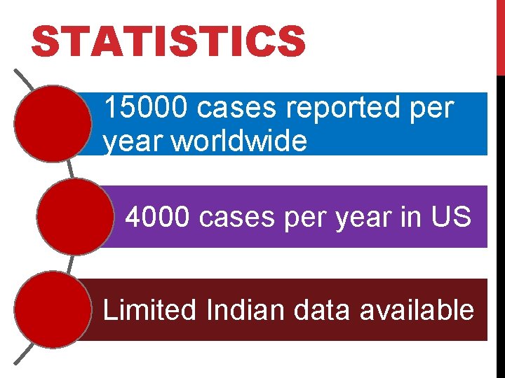 STATISTICS 15000 cases reported per year worldwide 4000 cases per year in US Limited