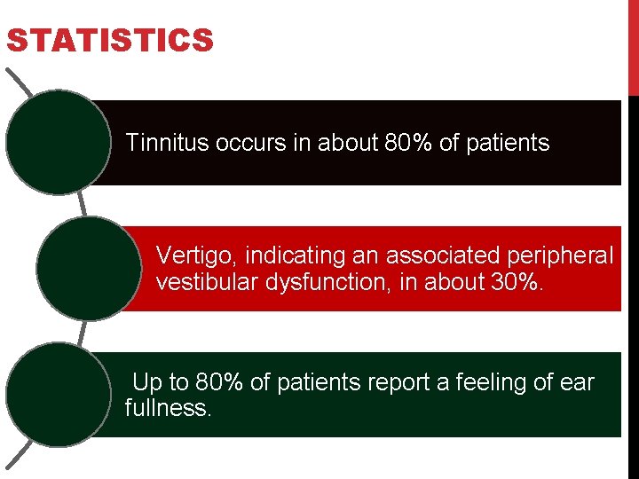 STATISTICS Tinnitus occurs in about 80% of patients Vertigo, indicating an associated peripheral vestibular