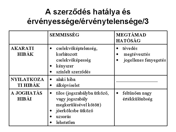 A szerződés hatálya és érvényessége/érvénytelensége/3 SEMMISSÉG MEGTÁMAD HATÓSÁG AKARATI HIBÁK cselekvőképtelenség, korlátozott cselekvőképesség kényszer