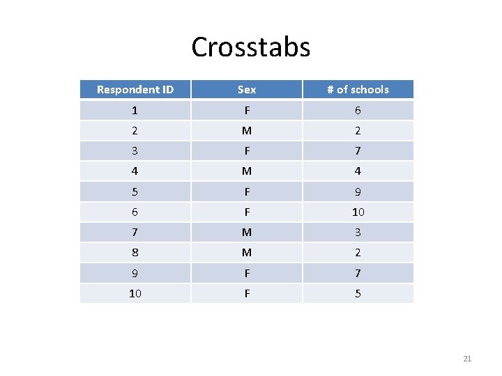Crosstabs Respondent ID Sex # of schools 1 F 6 2 M 2 3