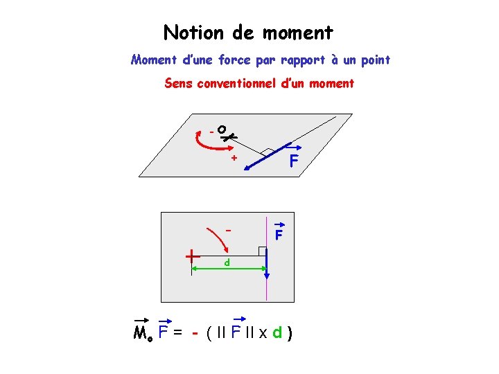 Notion de moment Moment d’une force par rapport à un point Sens conventionnel d’un