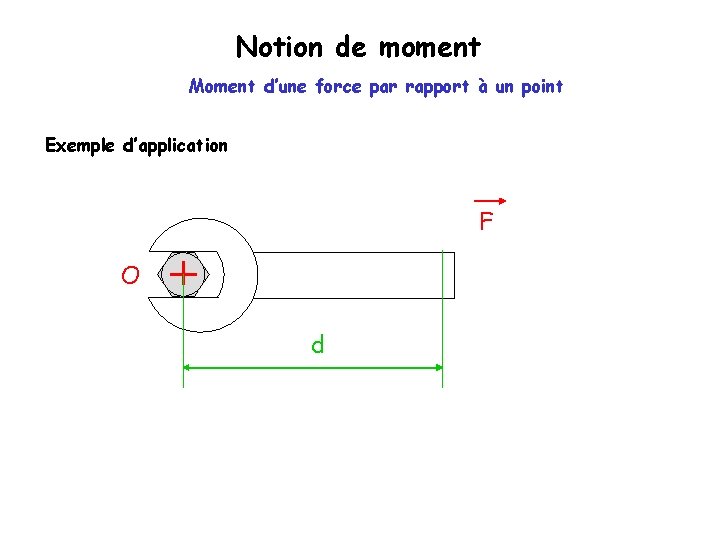 Notion de moment Moment d’une force par rapport à un point Exemple d’application F